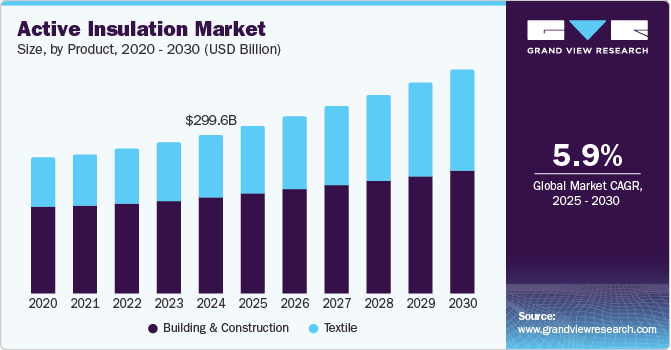 Active Insulation Market Size, by Product, 2020 - 2030 (USD Billion)