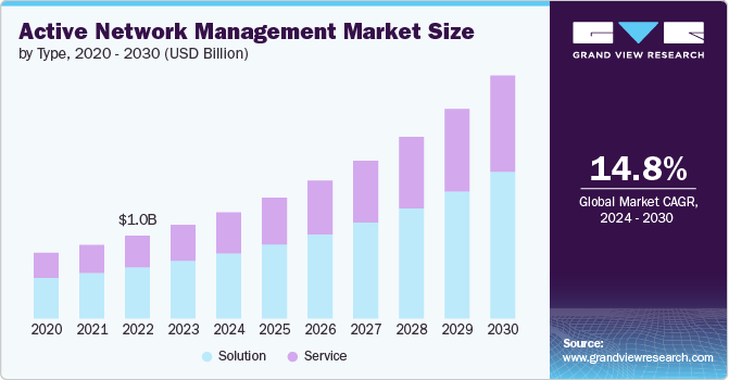 Active Network Management Market Size by Type, 2020 - 2030 (USD Billion)