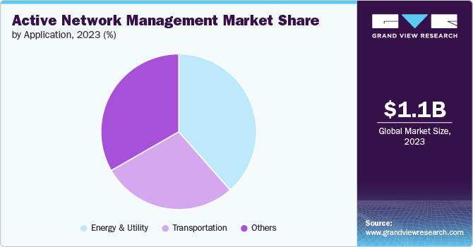 Active Network Management Market Share by Application, 2023 (%)