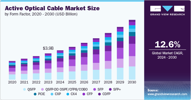 Active Optical Cable Market size and growth rate, 2024 - 2030