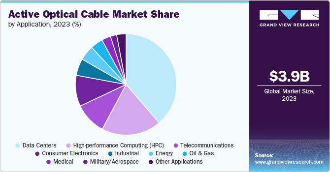 Active Optical Cable Market share and size, 2023