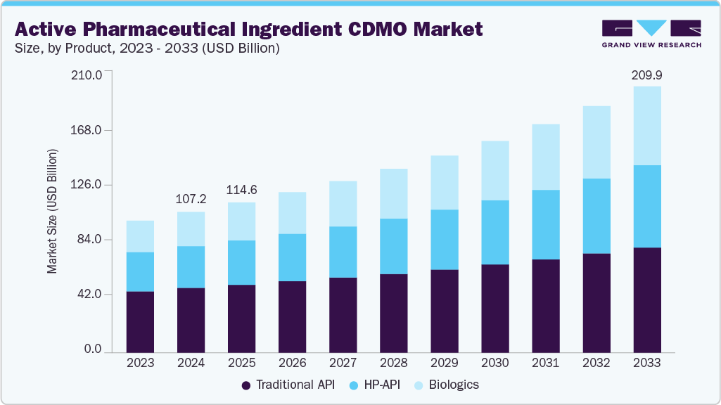 Active pharmaceutical ingredient CDMO market size and growth forecast (2023-2033) Active pharmaceutical ingredient CDMO market size and growth forecast (2023-2033)