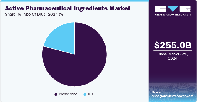 Active Pharmaceutical Ingredients Market Share, By Type Of Drug, 2024 (%)