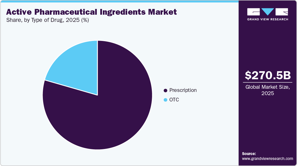 Active Pharmaceutical Ingredients Market Share Active Pharmaceutical Ingredients Market Share