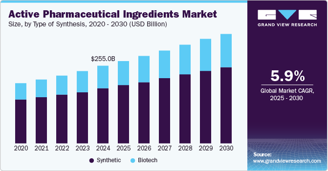 Active Pharmaceutical Ingredients Market Size, By Type of Synthesis, 2020 - 2030 (USD Billion)