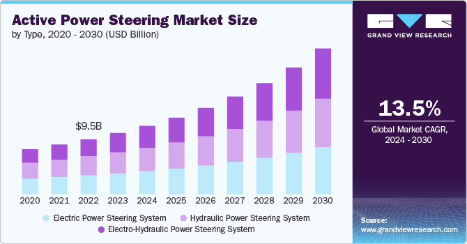 Active Power Steering Market size and growth rate, 2024 - 2030