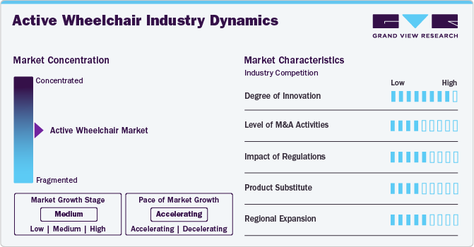 Active Wheelchair Industry Dynamics