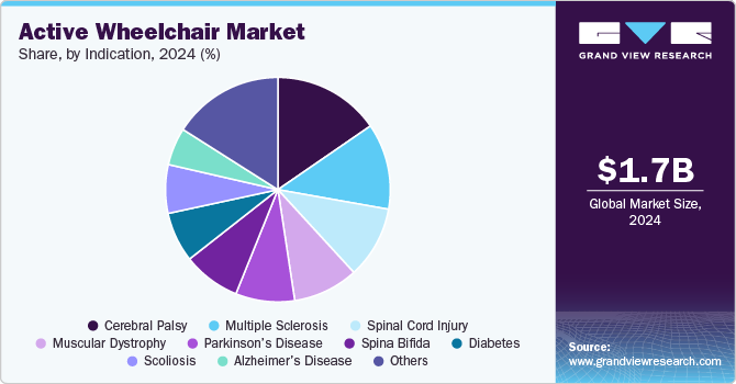 Active Wheelchair Market Share, by Indication, 2024 (%)