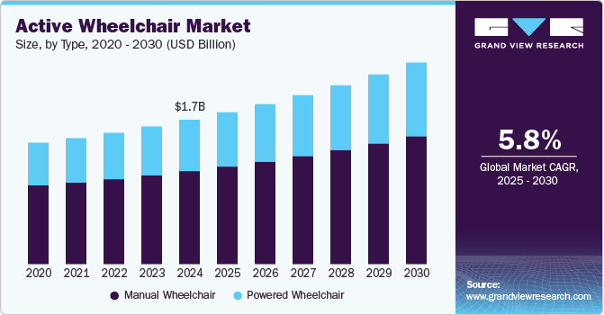 Active Wheelchair Market Size, by Type, 2020 - 2030 (USD Billion)