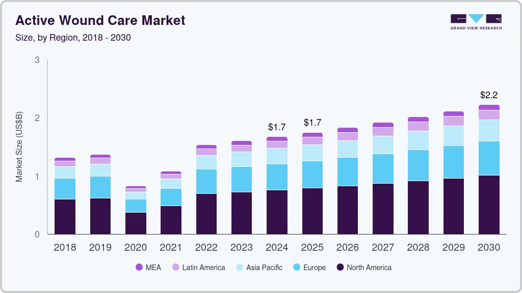 Active wound care market size and growth forecast (2018-2030) Active wound care market size and growth forecast (2018-2030)