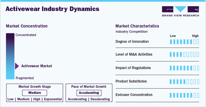 Activewear Industry Dynamics