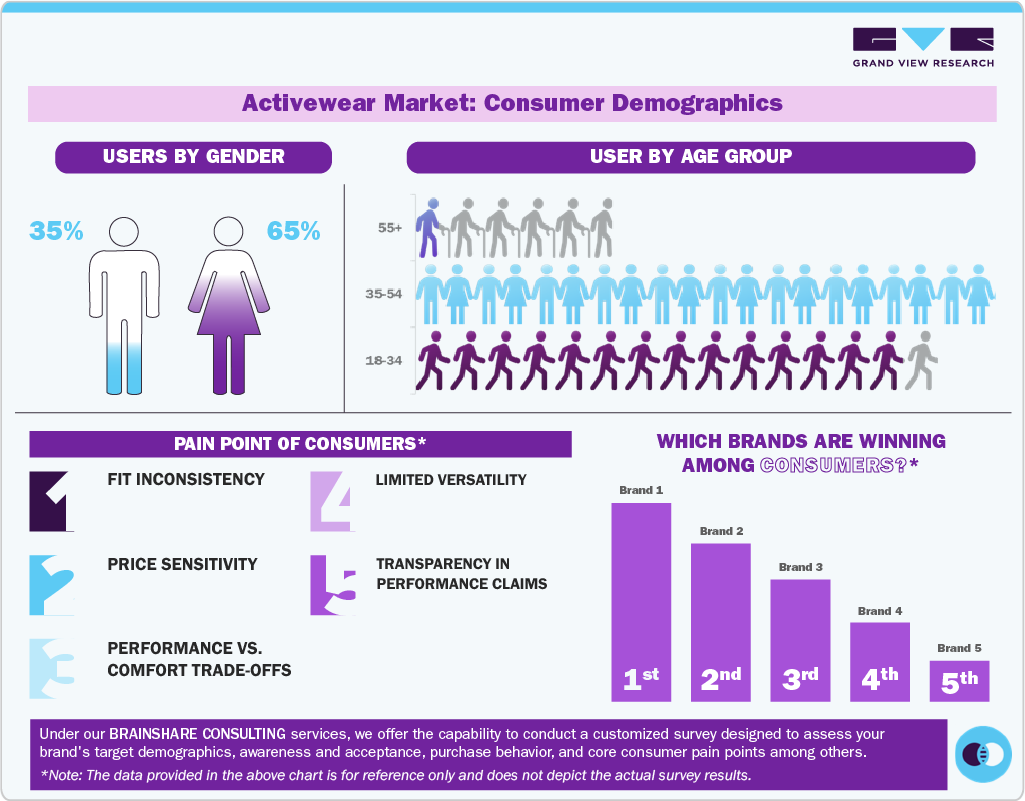 Activewear Market Consumer Insights Activewear Market Consumer Insights
