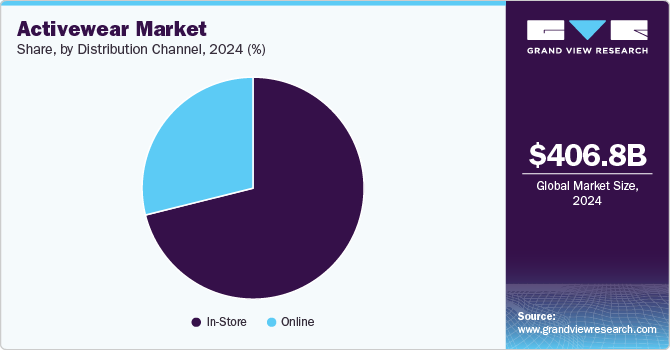 Activewear Market Share, by Distribution Channel, 2024 (%)