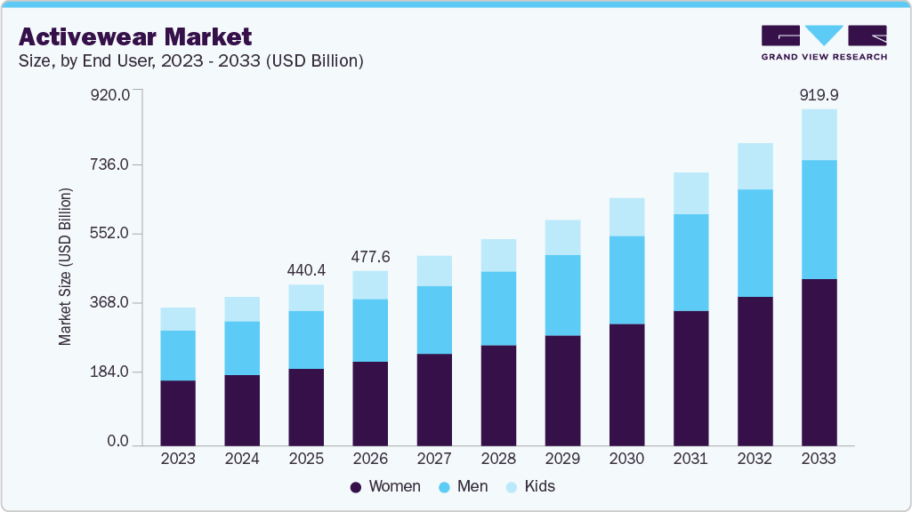 Activewear market size and growth forecast (2023-2033) Activewear market size and growth forecast (2023-2033)