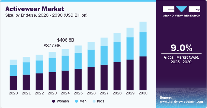 Activewear Market Size, by End-use, 2020 - 2030 (USD Billion)