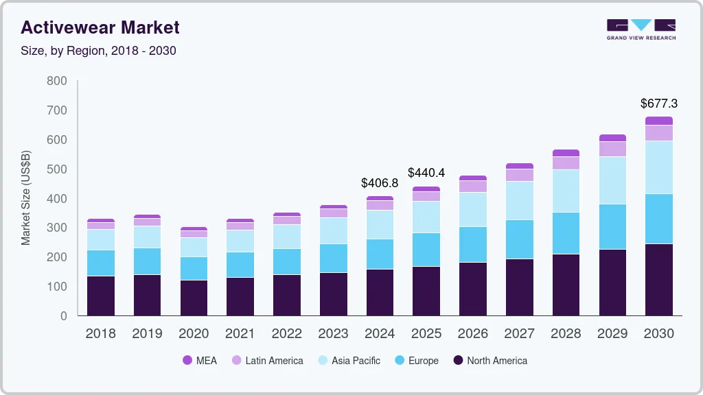 Activewear market size by region, and growth forecast (2025-2030) Activewear market size by region, and growth forecast (2025-2030)