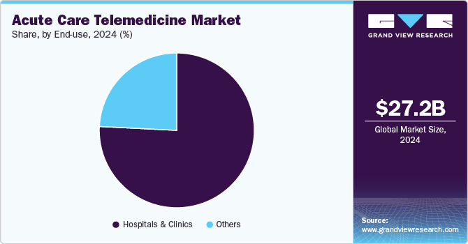 Acute Care Telemedicine Market Share by End Use, 2024 (%)