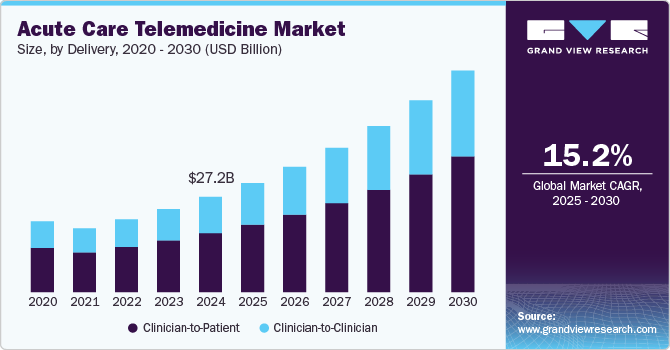 Acute Care Telemedicine Market Size by Delivery, 2020 - 2030 (USD Billion)