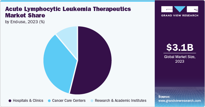 Acute Lymphocytic Leukemia Therapeutics Market Share by End-use, 2023 (%)