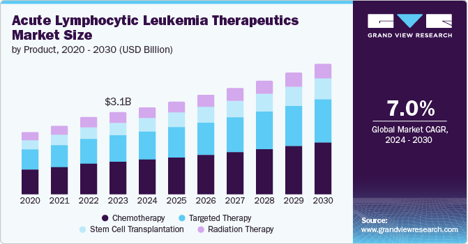 Acute Lymphocytic Leukemia Therapeutics Market Size by Product, 2020 - 2030 (Billion)