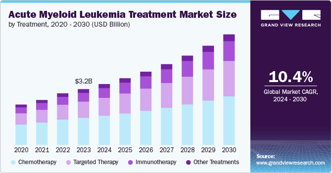 Acute Myeloid Leukemia Treatment Market Size by Treatment, 2020 - 2030 (USD Billion)