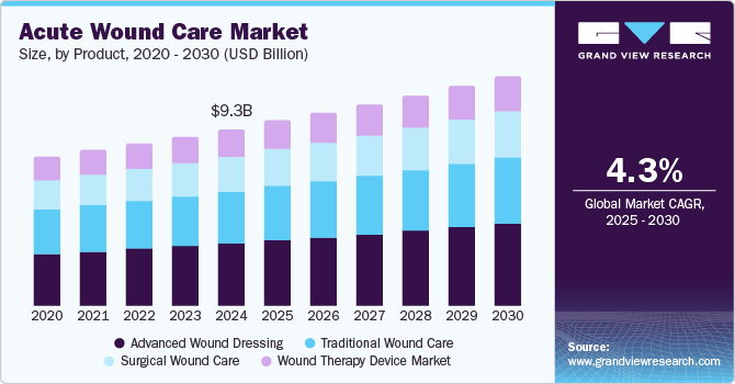 Acute Wound Care Market Size, By Product, 2020 - 2030 (USD Billion)