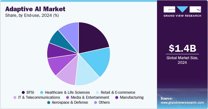 Adaptive AI Market Share, by End-use, 2024 (%)