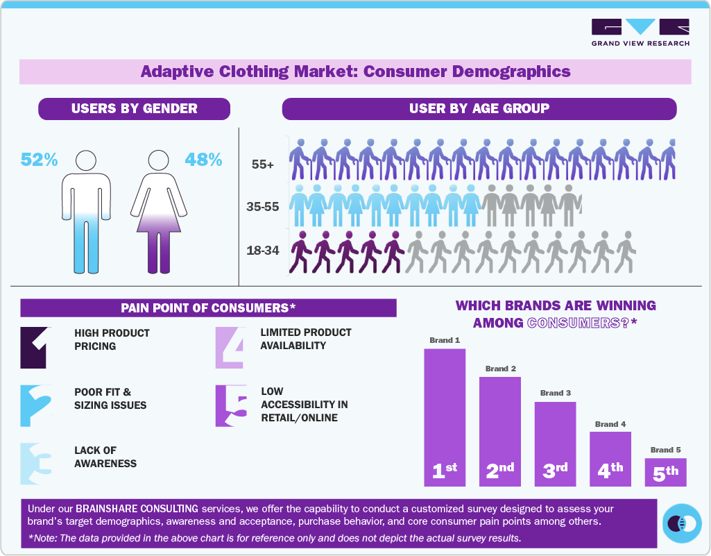 Adaptive Clothing Market Consumer Demographics Adaptive Clothing Market Consumer Demographics