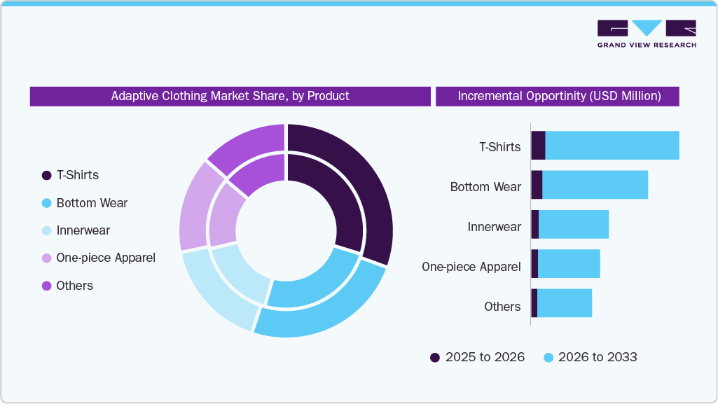 Adaptive Clothing Market Share, by Product Adaptive Clothing Market Share, by Product