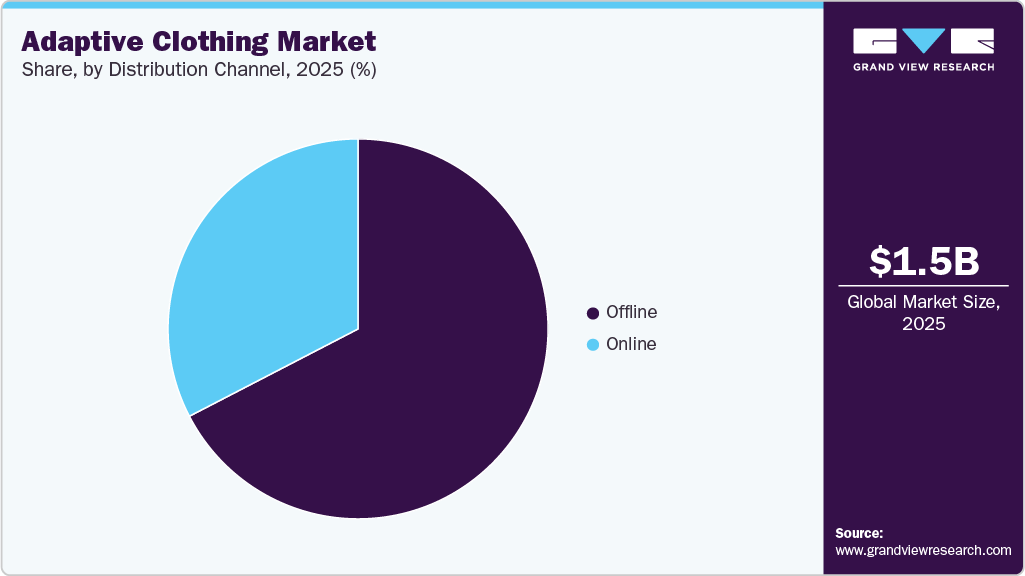 Adaptive Clothing Market Share Adaptive Clothing Market Share