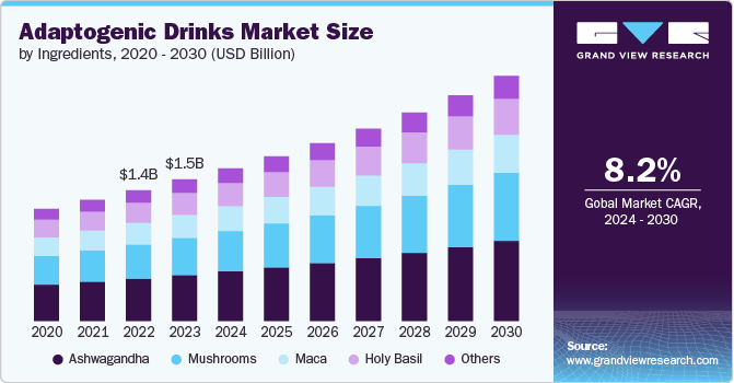 Adaptogenic Drinks Market Size, 2024 - 2030