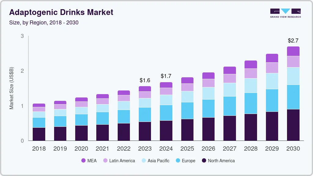 Adaptogenic drinks market size by region, and growth forecast (2024-2030)) Adaptogenic drinks market size by region, and growth forecast (2024-2030)