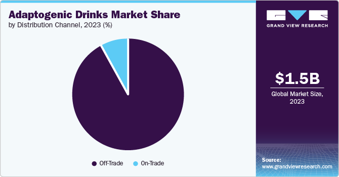 Adaptogenic Drinks Market Share, 2023