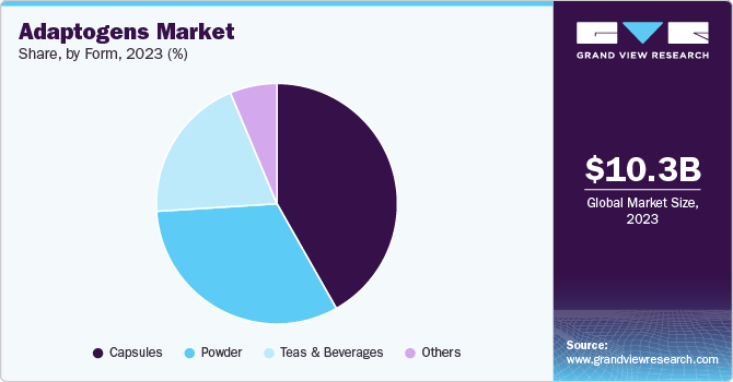 Adaptogens Market Share, By Form, 2023 (%)