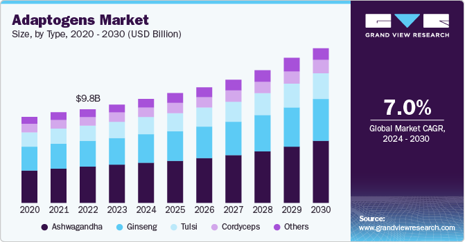 Adaptogens Market Size, By Type, 2020 - 2030­ (USD Billion)