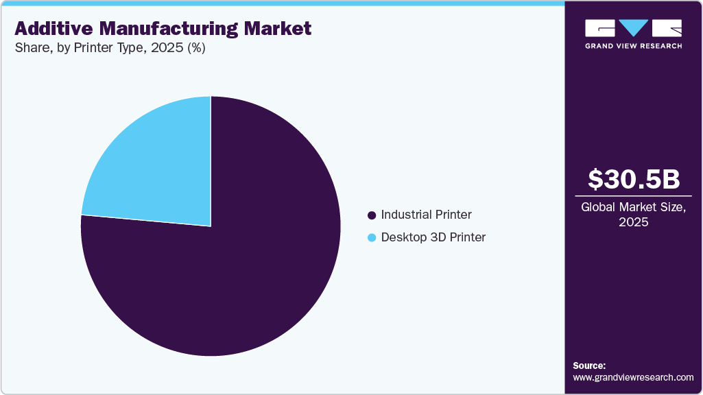 Additive Manufacturing Market Share Additive Manufacturing Market Share
