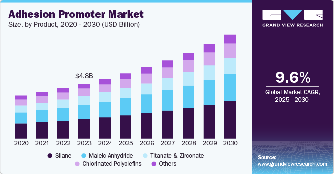 Adhesion Promoter Market size, by product, 2020 - 2030 (USD Billion)