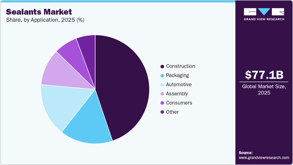 Adhesives And Sealants Market Share Adhesives And Sealants Market Share