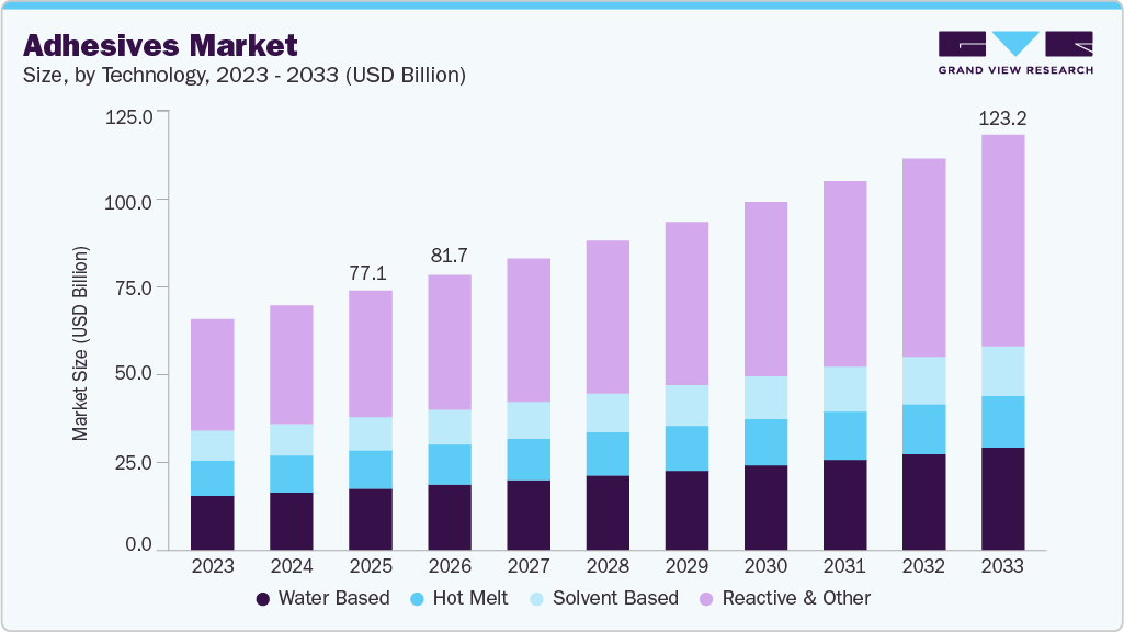 Adhesives And Sealants market size and growth forecast (2023-2033) Adhesives And Sealants market size and growth forecast (2023-2033)