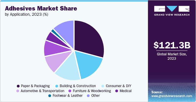 Adhesives And Sealants Market share and size, 2023
