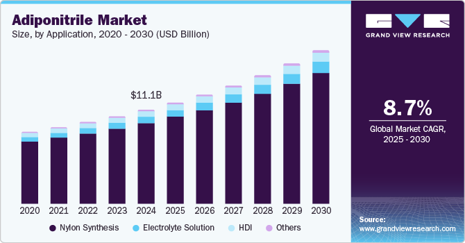 Adiponitrile Market Size, By Application, 2020 - 2030 (USD Billion)