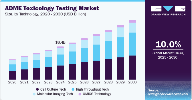 ADME Toxicology Testing Market Size, By Technology, 2020 - 2030 (USD Billion)