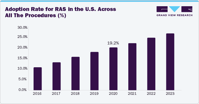 Adoption Rate for RAS in the U.S. Across All The Procedures (%)