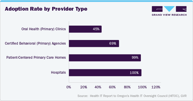 Adoption rate by provider type