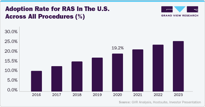 Adoption Rate for RAS in the U.S. Across All Procedures (%)