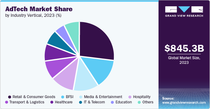 AdTech market share and size, 2023