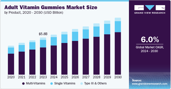 Adult Vitamin Gummies Market Size by Product, 2020 - 2030 (USD Billion)