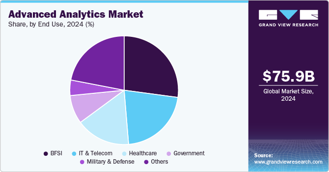 Advanced Analytics Market Share, By End Use, 2024 (%)