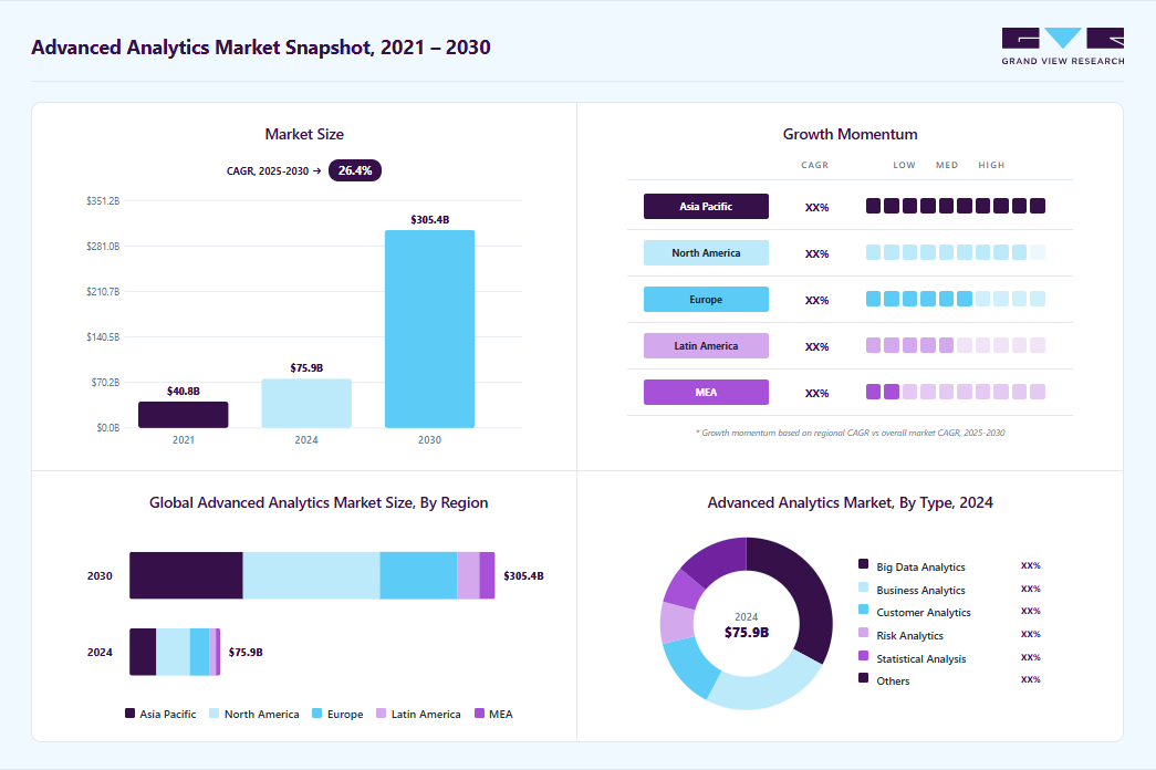 Advanced analytics market overview: Grand View Research estimates the global market size at USD 75.89 billion in 2024, projected to grow from USD 94.6 billion in 2026 to USD 305.42 billion by 2030 at a 26.4% CAGR, with regional growth momentum.