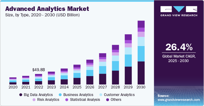 Advanced Analytics Market Size, By Type, 2020 - 2030 (USD Billion)